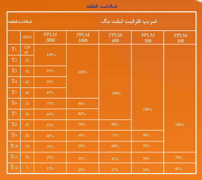 لیفتر مغناطیسی گرد